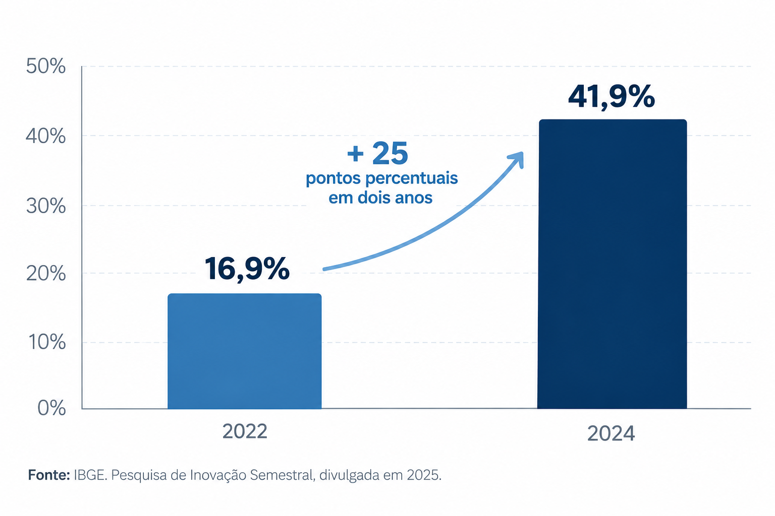 Gráfico mostra o crescimento do uso de inteligência artificial na indústria brasileira, de 16,9% em 2022 para 41,9% em 2024, segundo o IBGE.